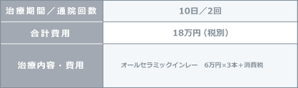 治療期間10日　通院回数2回　合計費用18万円（税別）　治療内容・費用オールセラミックインレー6万円×3本＋消費税
