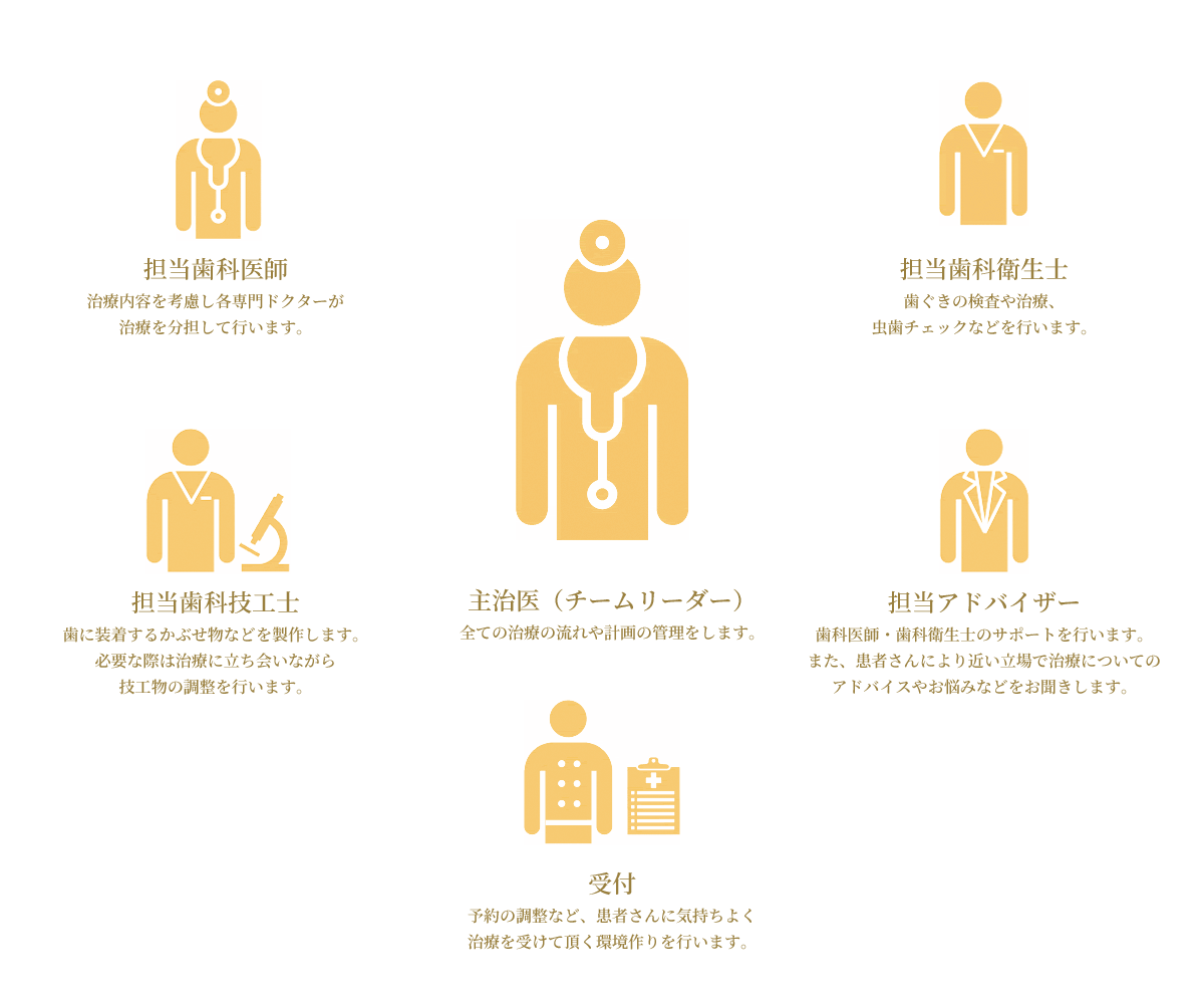 チーム医療体制