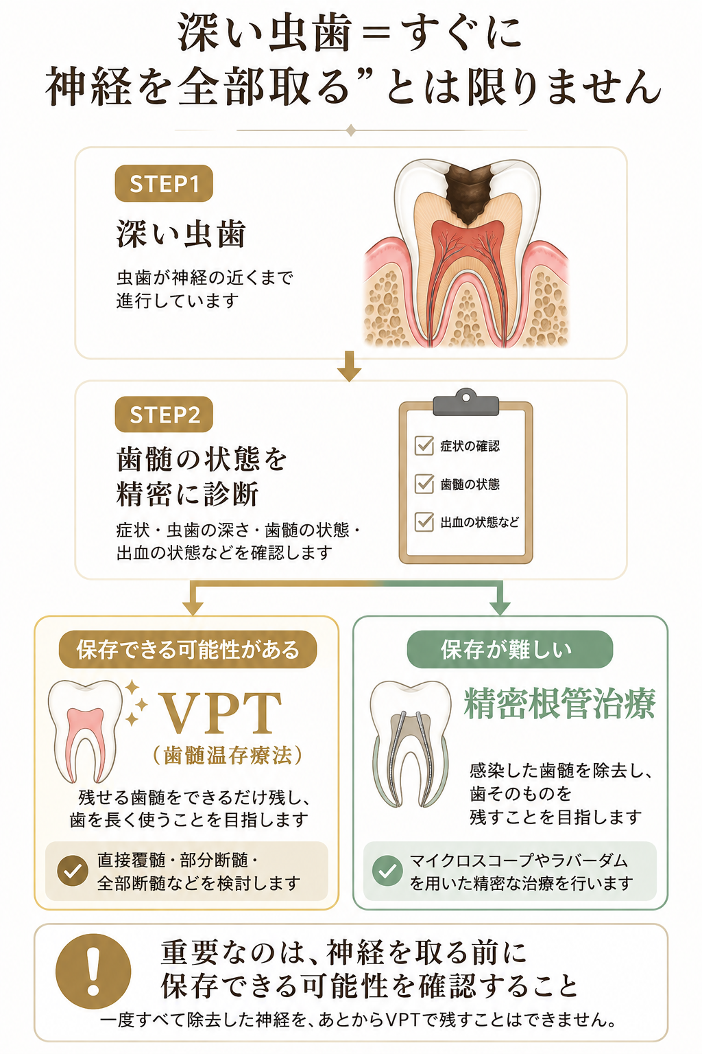 深い虫歯＝すぐに神経を全部取るとは限りません